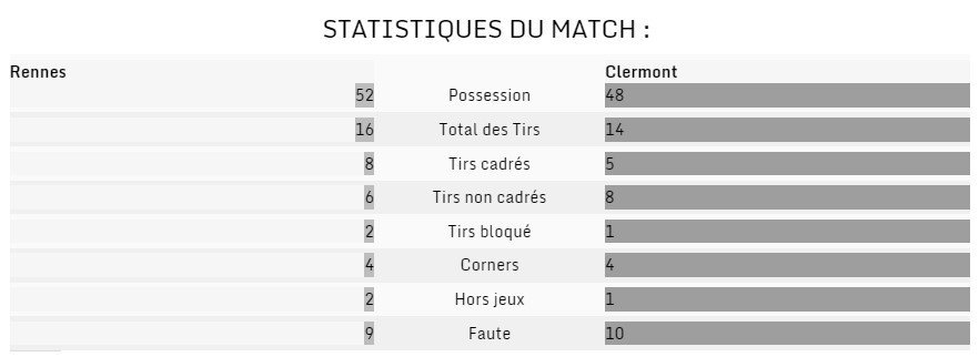 statistiques du match rennes vs clermont avec les academiciens jmg